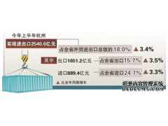 杭州進(jìn)出口上半年同比增長(zhǎng)3.4%
