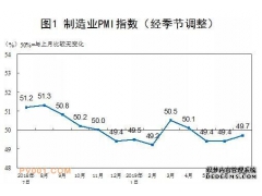 2019年7月中國制造業(yè)PMI為49.7%，中、小型企業(yè)繼續(xù)